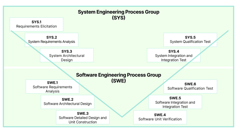 System Engineering Process Group